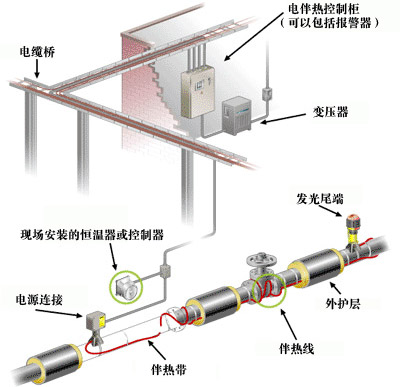 电伴热控制系统报警箱的安装