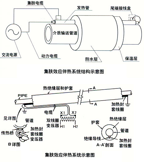 集肤效应伴热系统