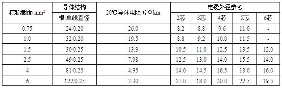 通用橡套软电缆(图3) 通用橡套软电缆(图3)